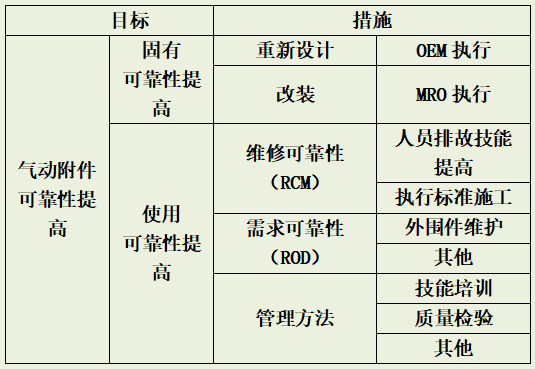 民用飞机气动附件可靠性提高措施