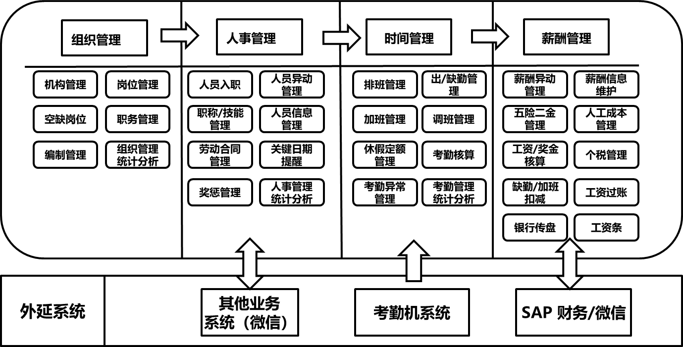 Sap Hr系统在mro人力资源管理中应用